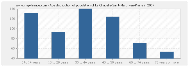 Age distribution of population of La Chapelle-Saint-Martin-en-Plaine in 2007